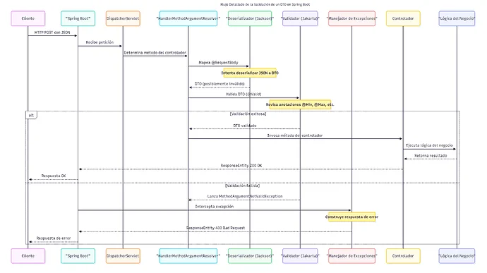 Diagrama de secuencia de flujo de validación