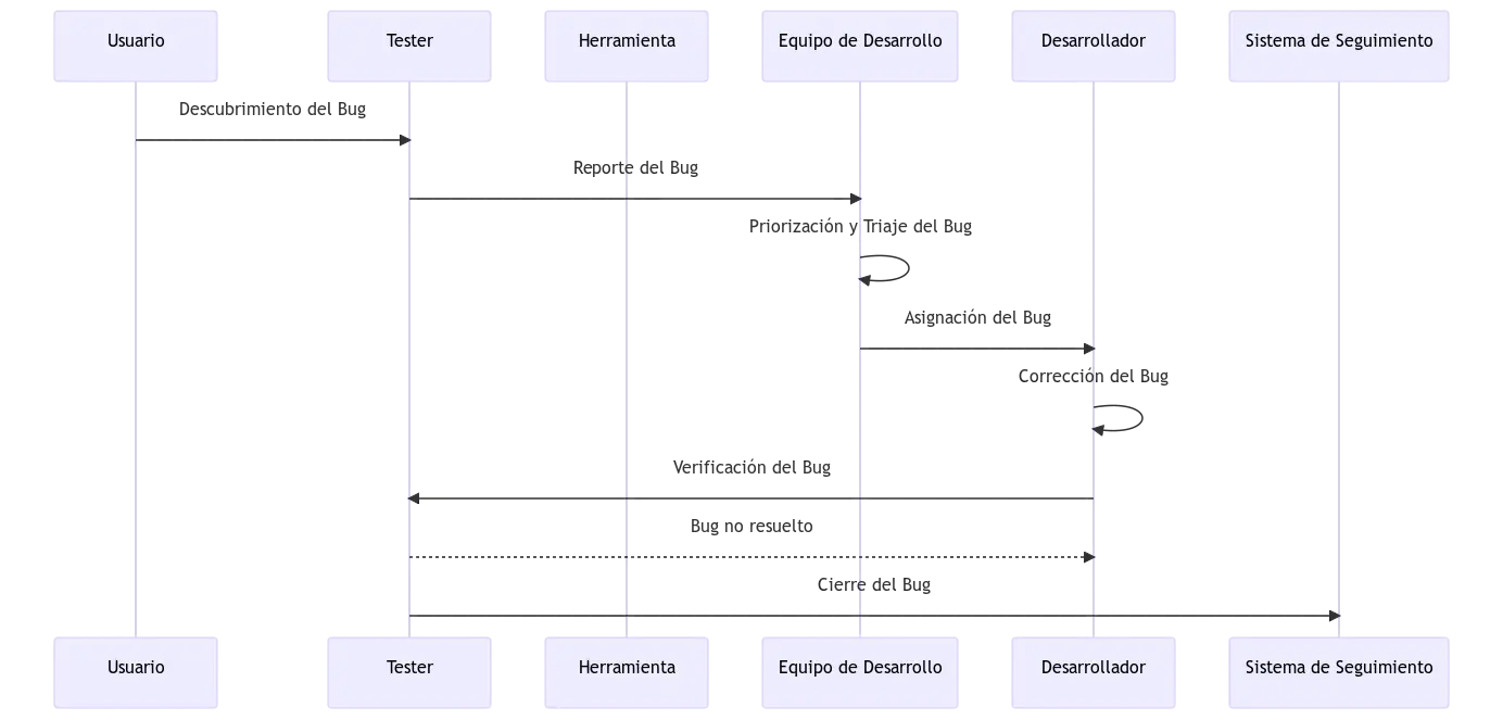 bug life cycle