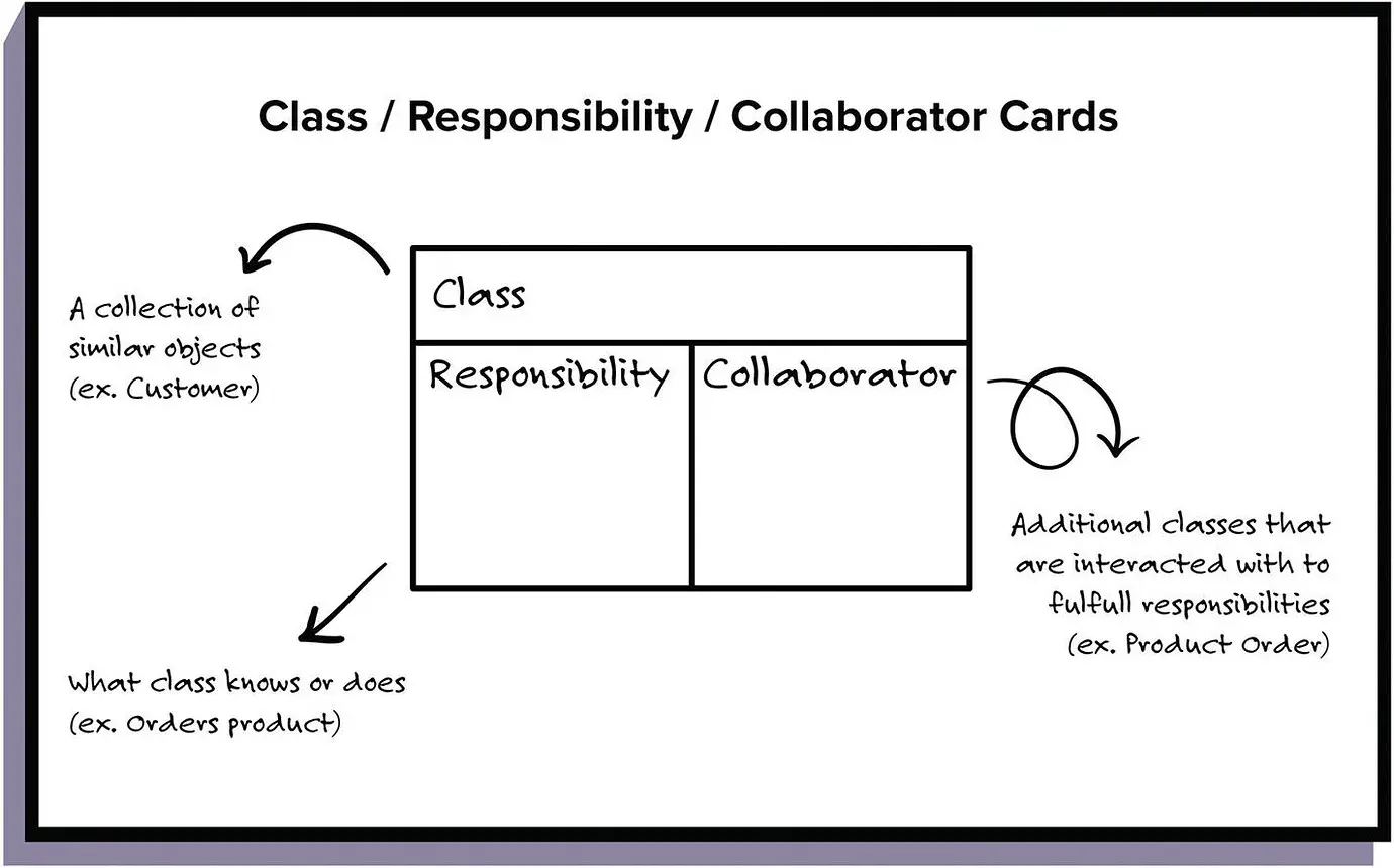 CRC Cards (Class Responsibility Collaborator)