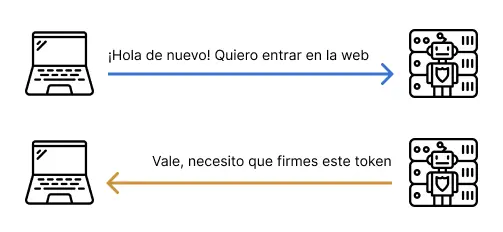 Paso 1: El navegador indica que quiere autenticarse y el servidor solicita la firma de un token