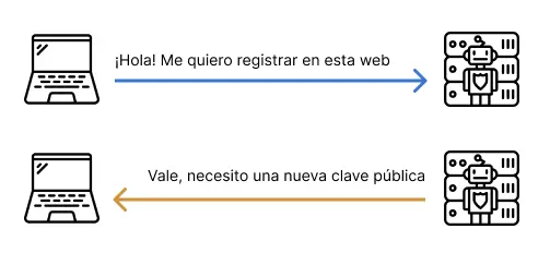 Paso 1: El navegador indica que quiere registrarse y el servidor solicita una clave pública