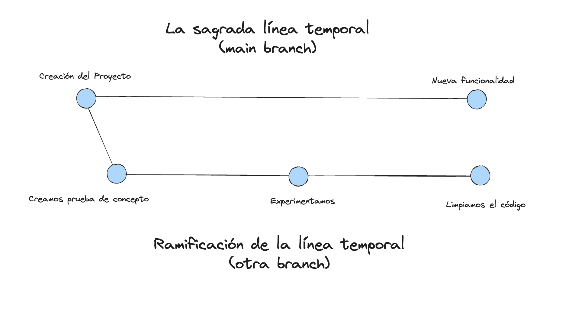 tu-multiverso-con-git-branch