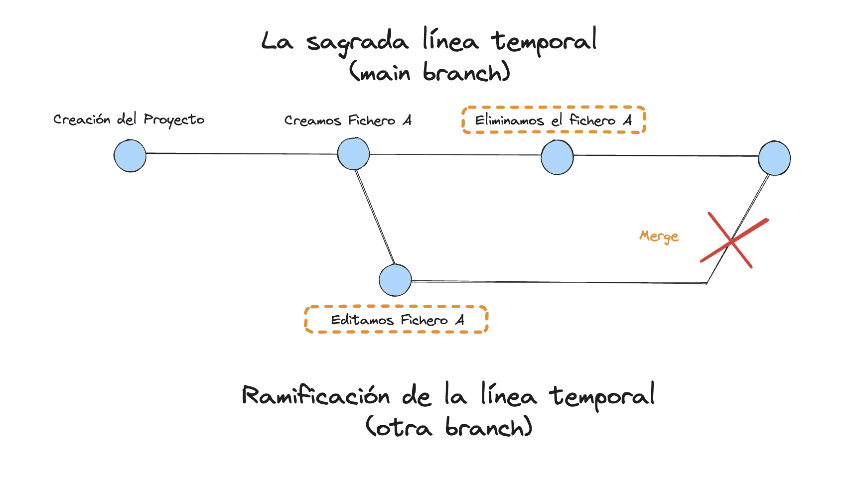 tu-multiverso-con-git-merge-conflict