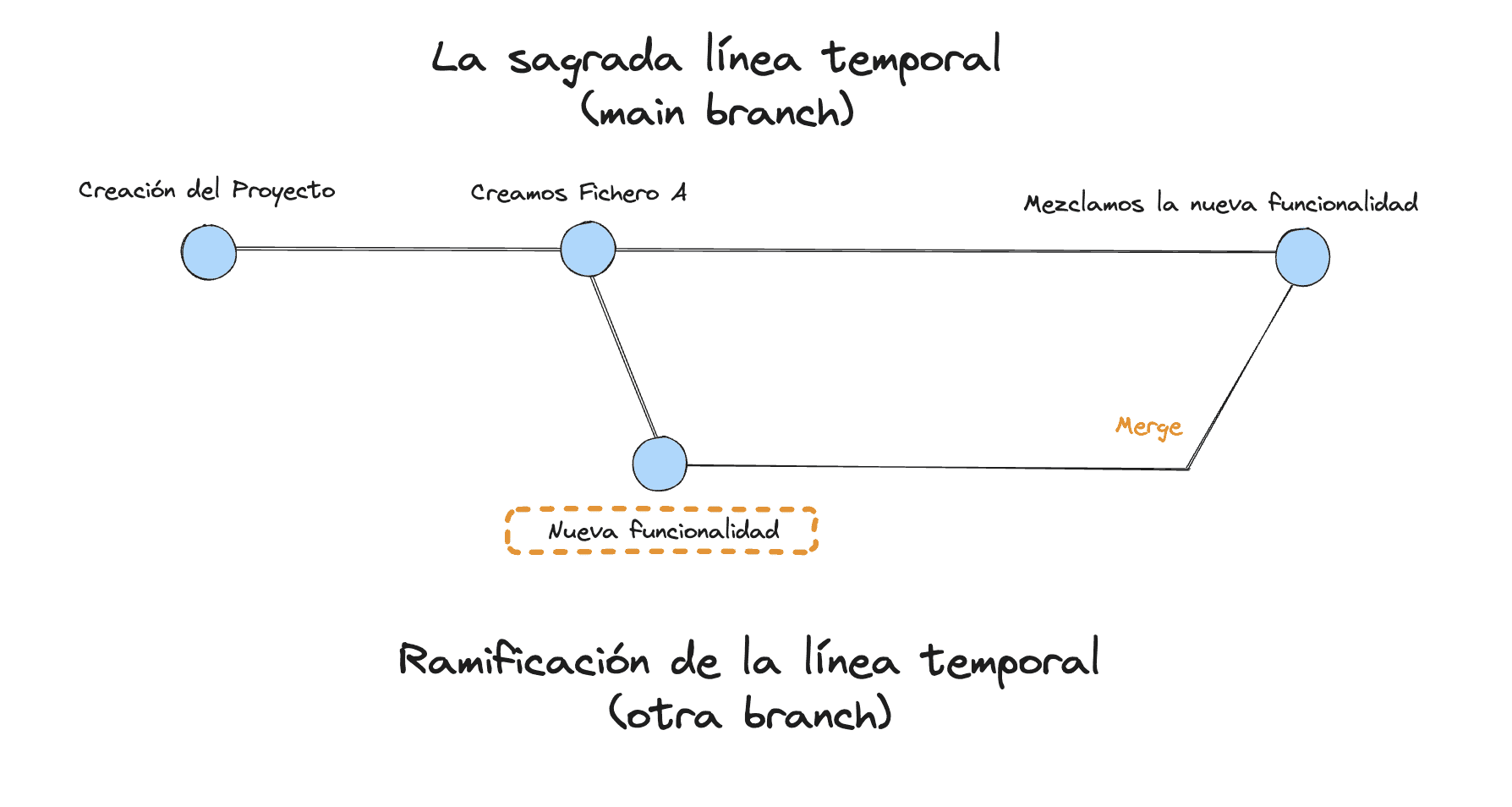 tu-multiverso-con-git-merge