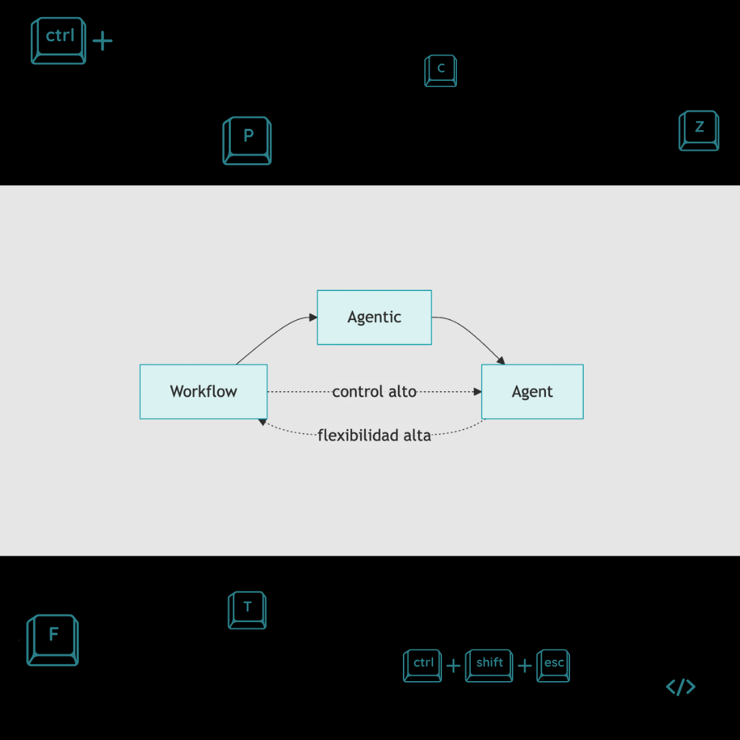 Imagen del artículo Workflows, Agentic y Agents en LangChain4j: el mapa para no perderse